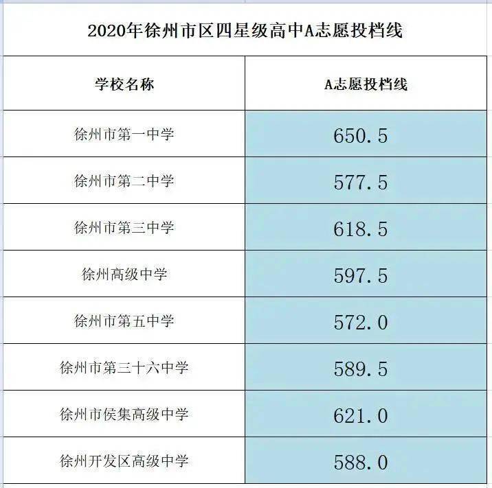 普通高中录取最低控制分数线,中心城区520分,沭阳县475分,泗阳县520