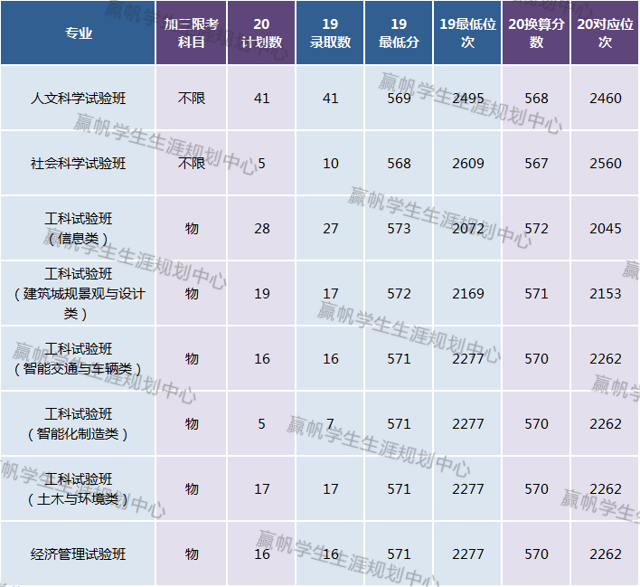 小帆|【独家】复交同师普通批所有专业20分数/位次换算！