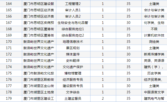 招聘|重磅！厦门事业单位编内招聘！256个岗位拟聘282人
