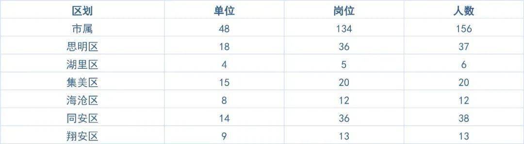 招聘|重磅！厦门事业单位编内招聘！256个岗位拟聘282人