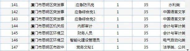 招聘|重磅！厦门事业单位编内招聘！256个岗位拟聘282人
