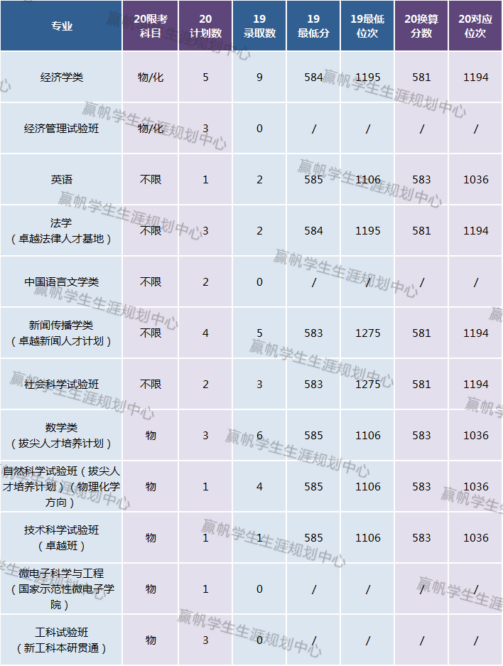 小帆|【独家】复交同师普通批所有专业20分数/位次换算！