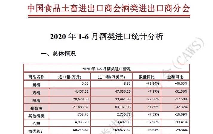 进口|上半年进口酒类市场持续弱势运行，量额降速略减缓
