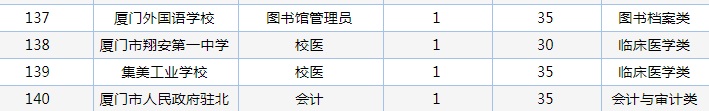 招聘|重磅！厦门事业单位编内招聘！256个岗位拟聘282人