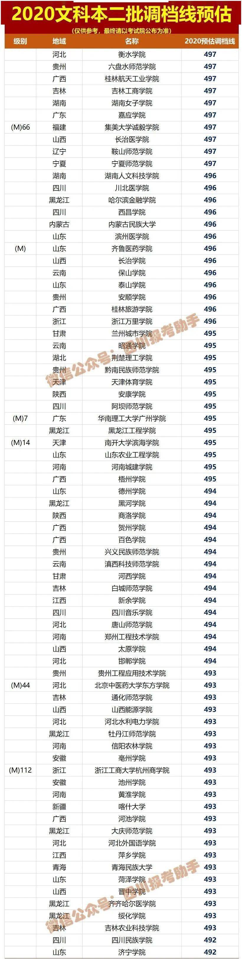 文理|文理都有！被录取后不去报到，有何影响？这回终于说清楚了参考！2020四川高考本二批各院校调档线预估