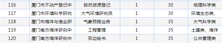 招聘|重磅！厦门事业单位编内招聘！256个岗位拟聘282人