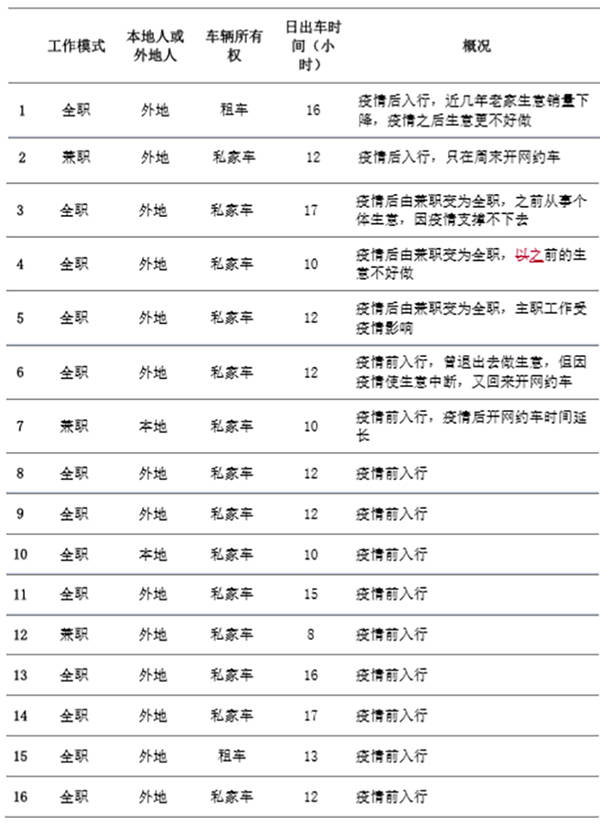 劳动|疫论·劳动｜网约车司机调研：后疫情时代的就业蓄水池？