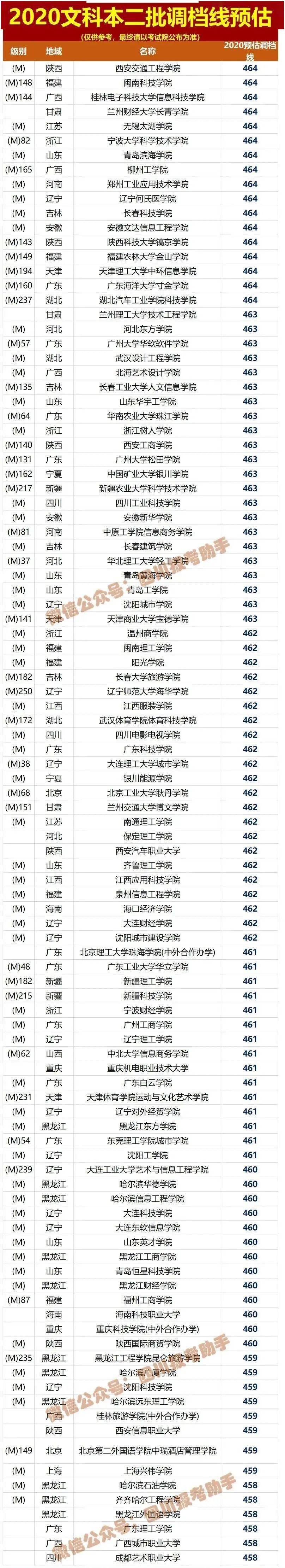 文理|文理都有！被录取后不去报到，有何影响？这回终于说清楚了参考！2020四川高考本二批各院校调档线预估