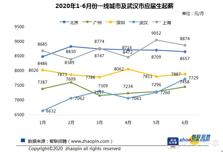 就业|深圳等一线城市二季度应届毕业生就业竞争激烈，平均起薪八千元