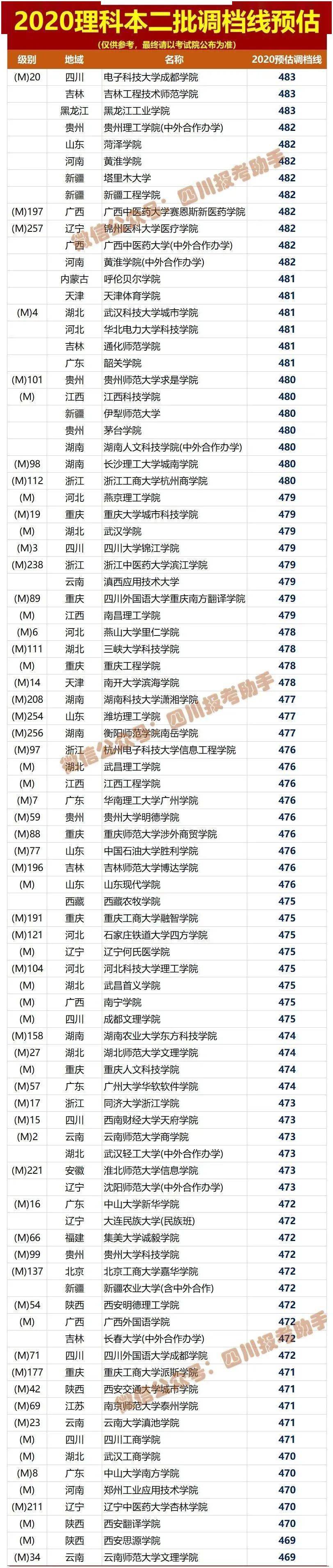 文理|文理都有！被录取后不去报到，有何影响？这回终于说清楚了参考！2020四川高考本二批各院校调档线预估