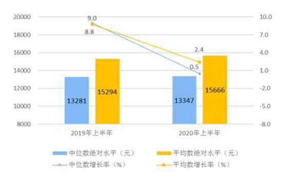 南京 人均可支配收入_人均可支配收入折线图