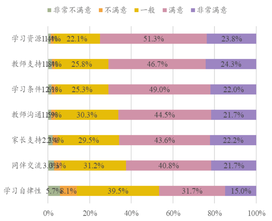 广东|妈妈的“鸡血”娃都记着！超六成广东学生认为妈妈辅导学习最有效