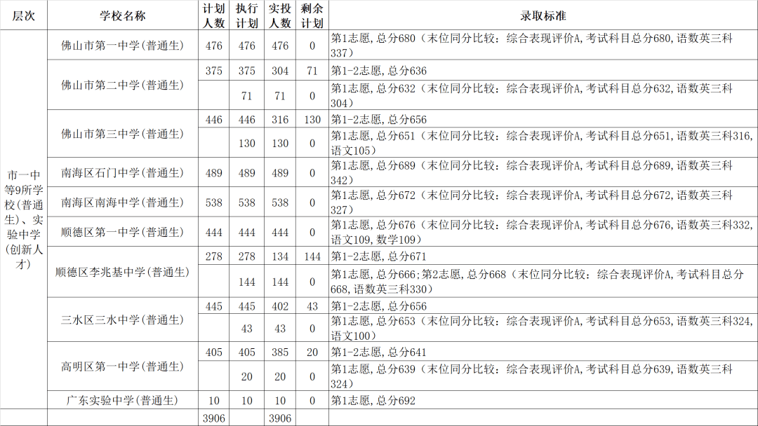 2020年顺德中考458分排名_2020年佛山中考已放榜!顺德5名学生成绩(2)