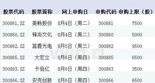 创业板注册制首批新股网上中签率出炉,券商预测首日平均涨幅超80%