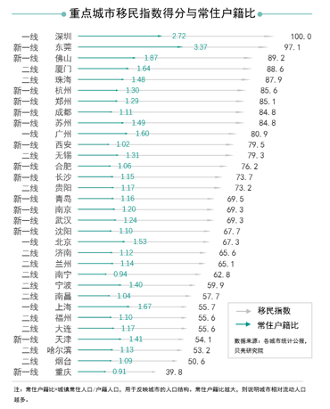 移民指数居全国首位，深圳近8成房源被外地人买走