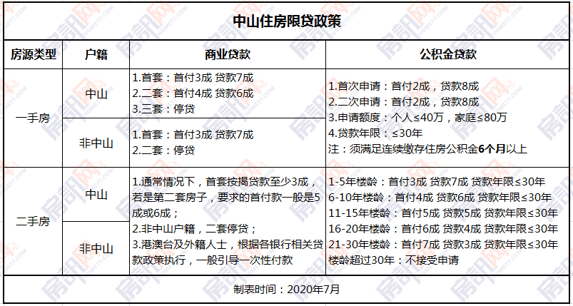 快来抄答案！在中山，你该买一手房还是二手房?关键看……