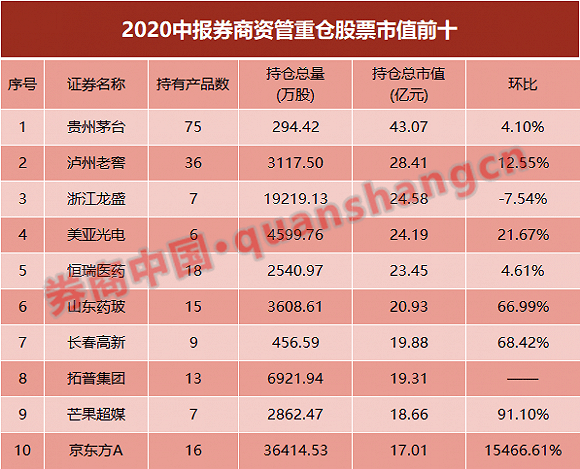 机构|券商资管最新重仓股曝光！机构：任何冲击都是入场时机