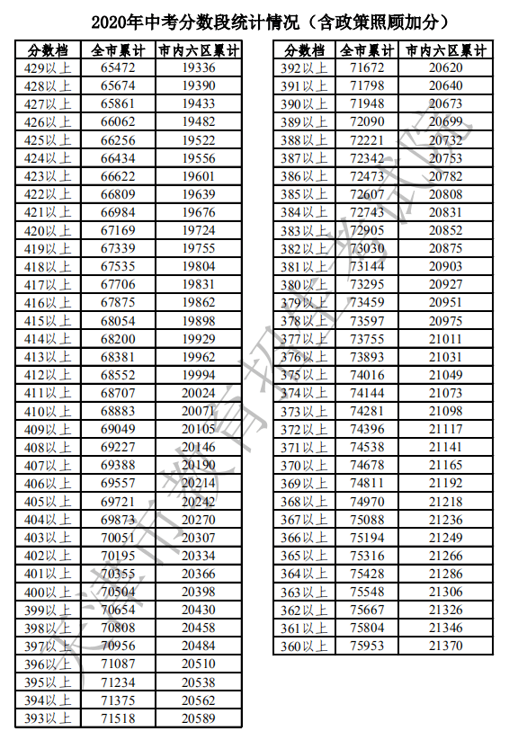 2020宝坻中考成绩排名_@宝坻家长:中考总平均分、分数段出炉!