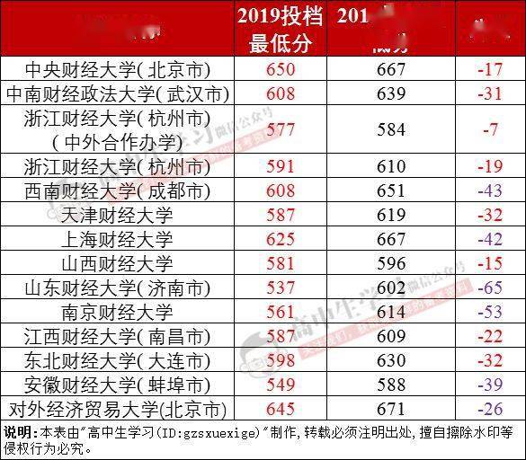 大学|爆冷! 名校录取竟出现断档! 又有人要捡漏上985/211了...