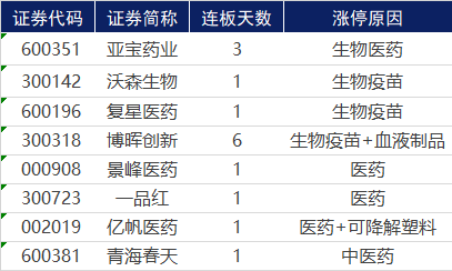 涨停|涨停复盘 | 涨不停的医药股，龙头强势6连板