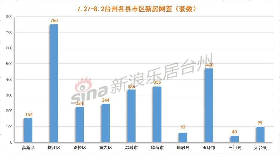 台州临海gdp2020_2020年度台州各县市区GDP排名揭晓,临海排在