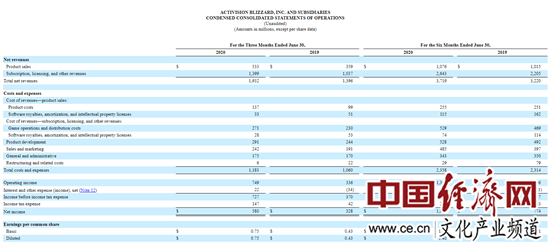 暴雪|动视暴雪第二季度营收19.32亿美元