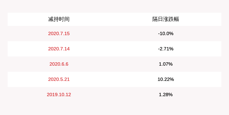 发布公告|减持！王府井：京国瑞基金累计减持约776万股