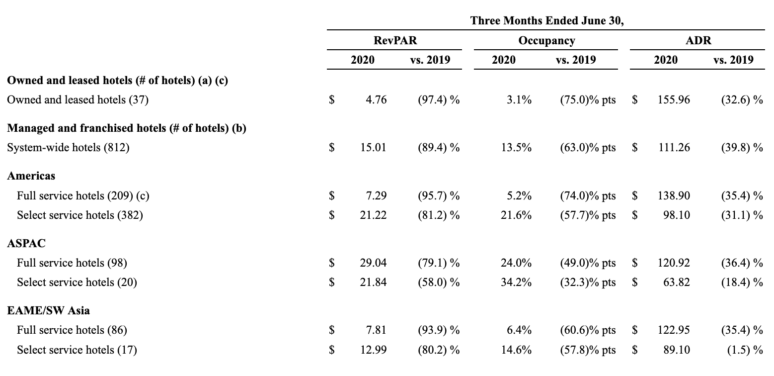 中东地区|凯悦酒店二季度净亏损2.36亿美元，内地入住率已达65%