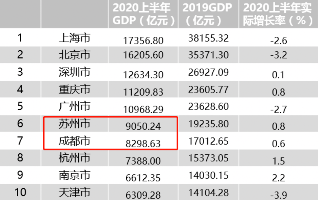 2020上半年海宁市gdp排名_聚焦丨2020上半年GDP百强城市出炉,山东11市上榜,青岛排名14(3)