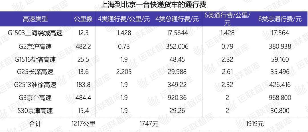 公司|「运联研究」按轴收费半年后，运力市场有哪些变化？