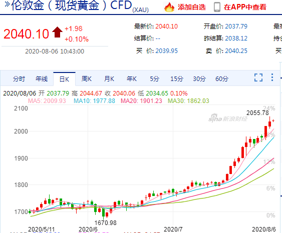 基金——|金价还在创新高，为何暴涨？一份理工男的“控制论”解读来了