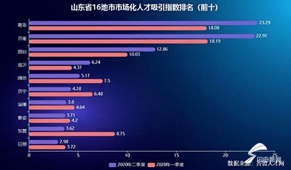 人才|闪电深1度｜人才不流失发展方可期：山东人才流入比达1.79，济青呈人才杠铃之势