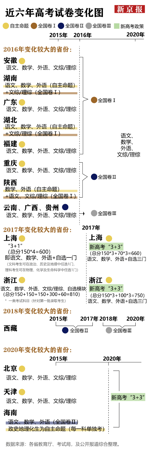 近六年各省高考改革，这个省变动最频繁|图解