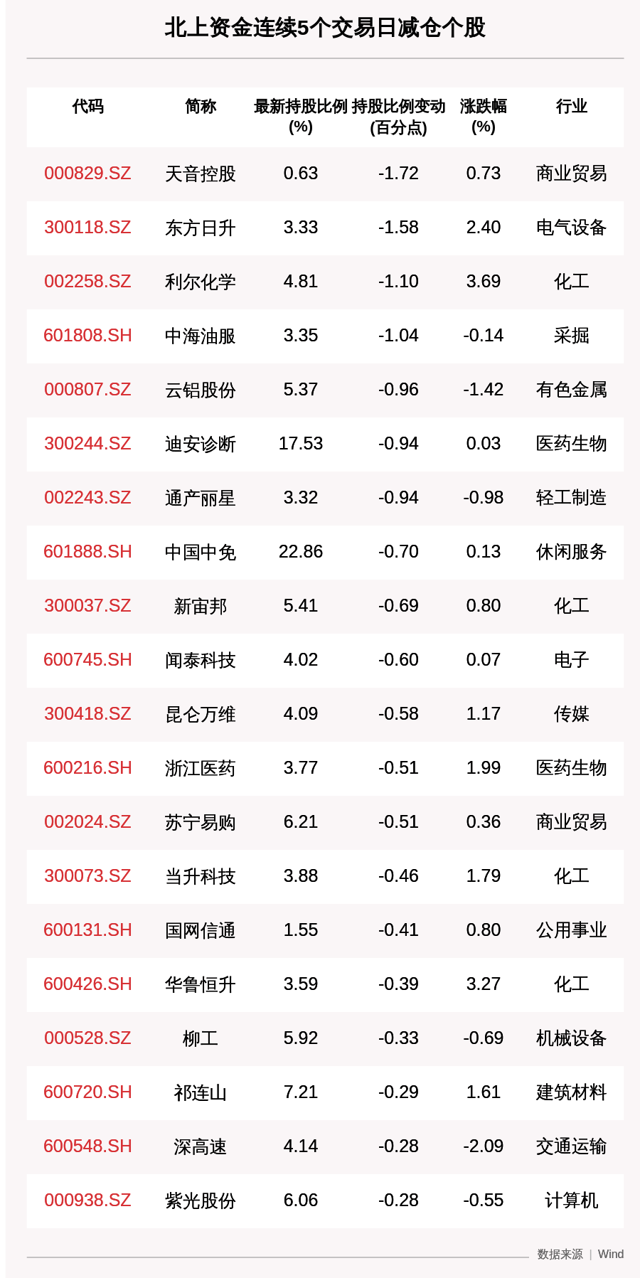 增幅|揭秘北上资金：连续5日减仓这34只个股，天音控股减持比例增幅最大（附名单）