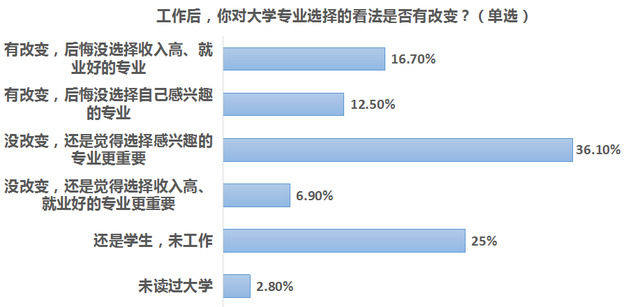 大学专业选择“兴趣”高于“收入”，近四成受访者不后悔兴趣选择