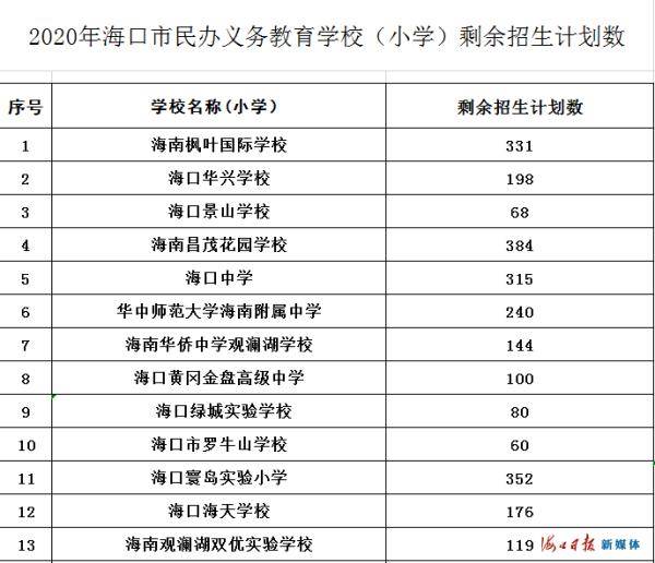 剩余|海口公布义务教育民办学校剩余招生计划数