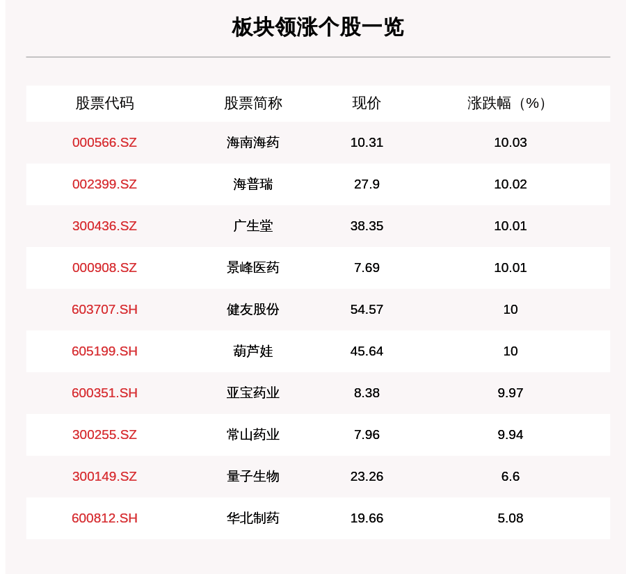 板块|医药生物板块走强，54只个股上涨，海南海药上涨10.03%