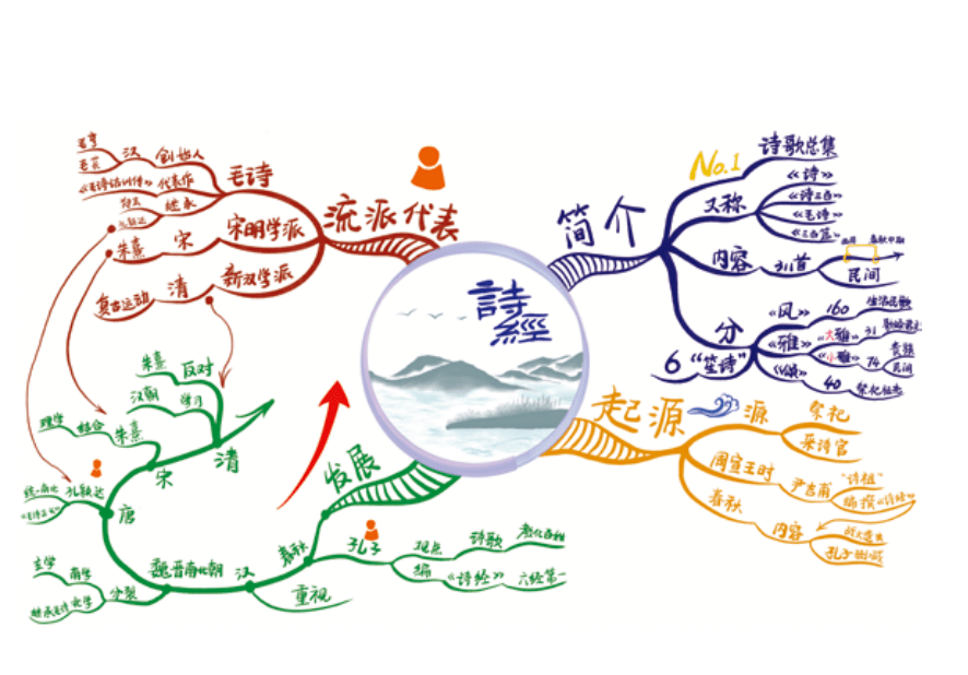 用"思维导图"讲述中国传统文化!古诗,百科,节气.