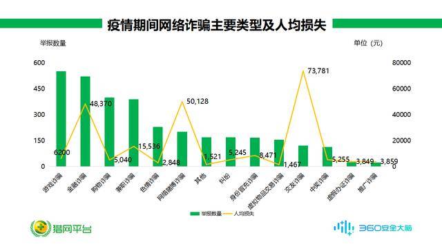 诈骗|疫情期间网络诈骗数据出炉：90后面对交友诈骗最易中招