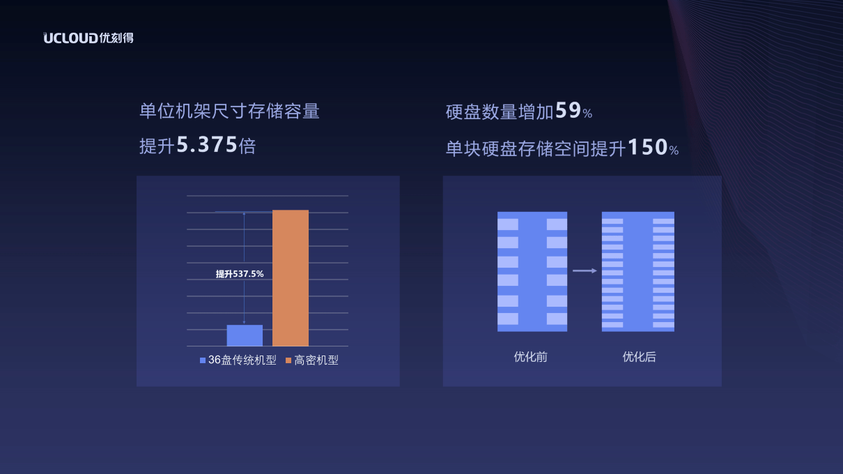 UCloud|西部数据助力UCloud推出新一代归档存储产品