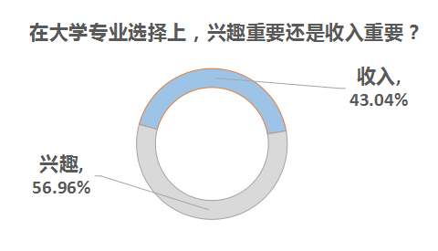 大学专业选择“兴趣”高于“收入”，近四成受访者不后悔兴趣选择