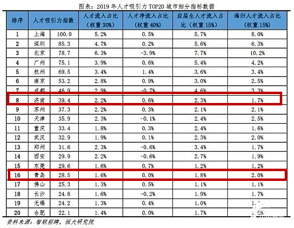 人才|闪电深1度｜人才不流失发展方可期：山东人才流入比达1.79，济青呈人才杠铃之势