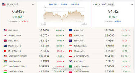声明|人民币兑美元中间价上调314点