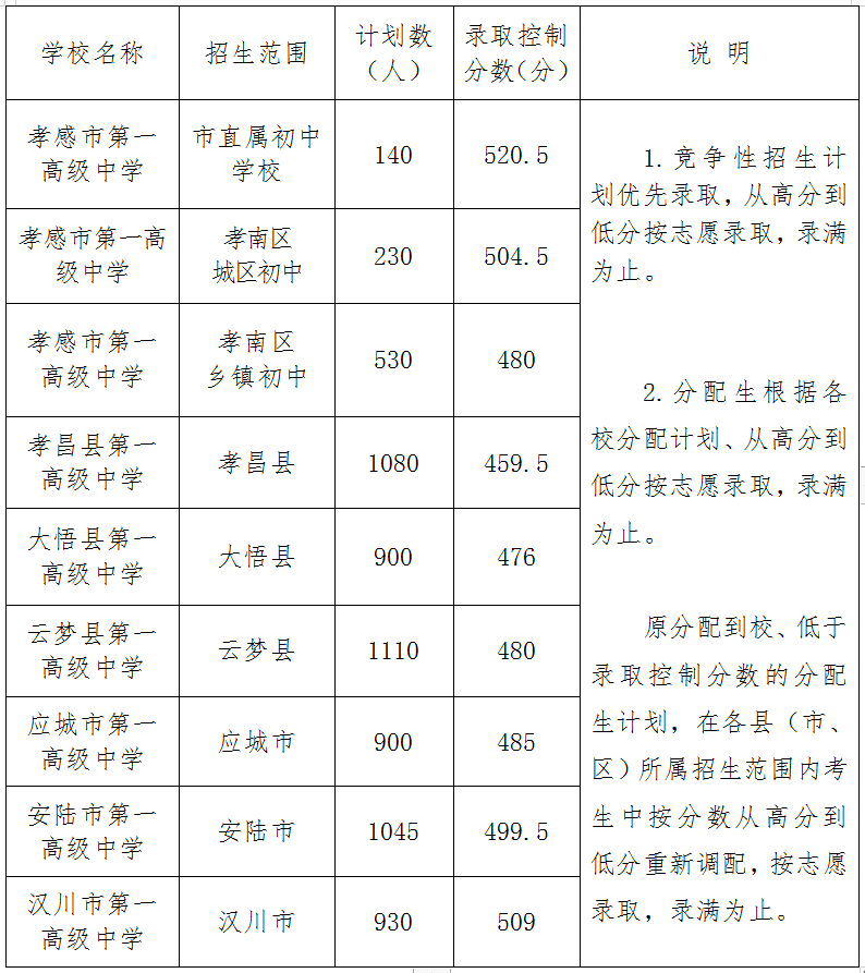 孝感各县区2021gdp_孝感各县市GDP排名新鲜出炉 快来看看吧(2)