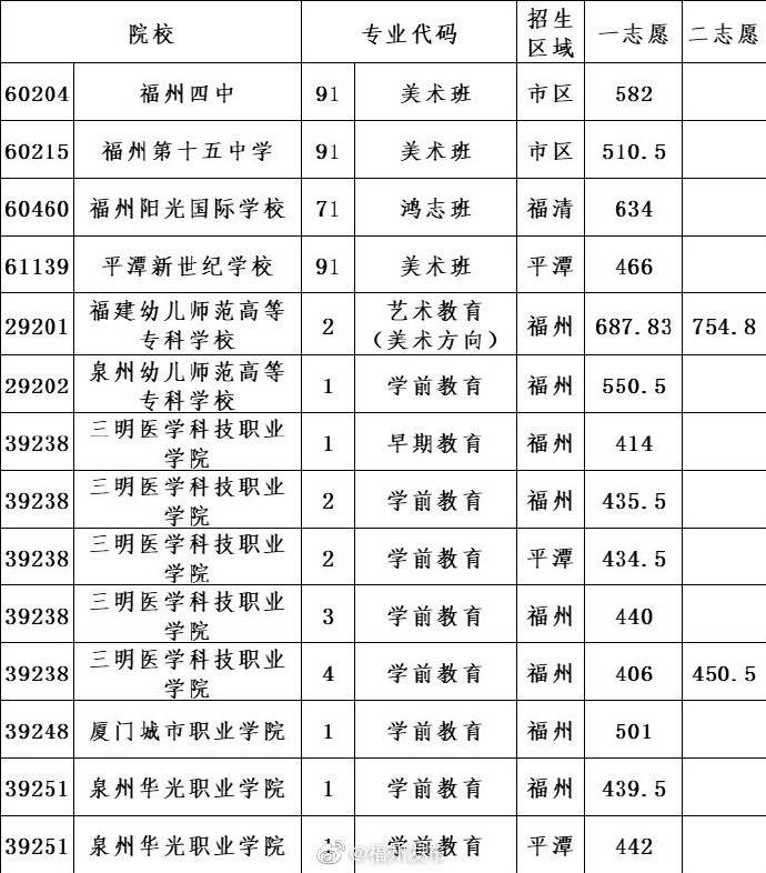 福建|福建中招提前批学校录取线发布