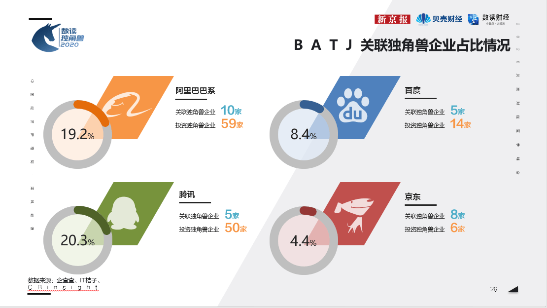 数读|新京报《数读独角兽2020》：阿里巴巴投59家位列第一