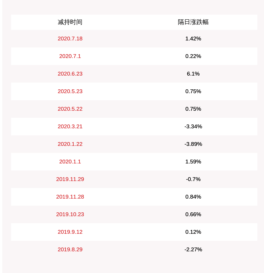 总股本|瑞丰高材：部分董监高拟减持不超过约29.20万股
