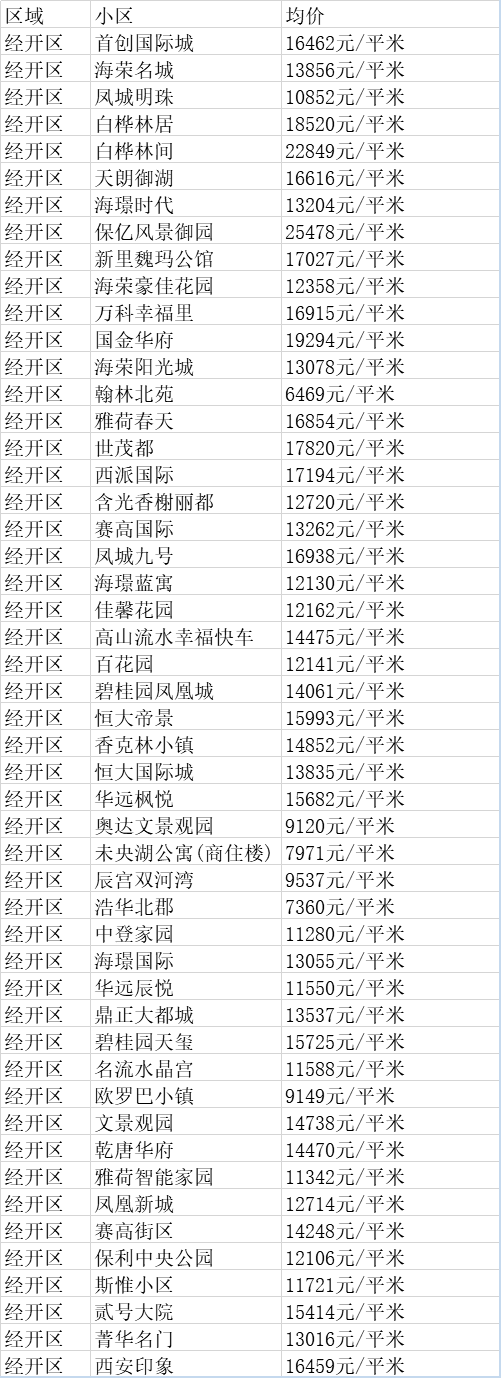 西安8月最新房价出炉！看看你家小区涨了多少？