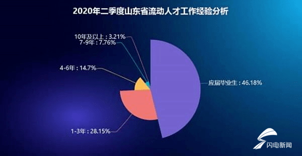 人才|山东6年净流出81.45万人？假的！实际人才流入比创下新高