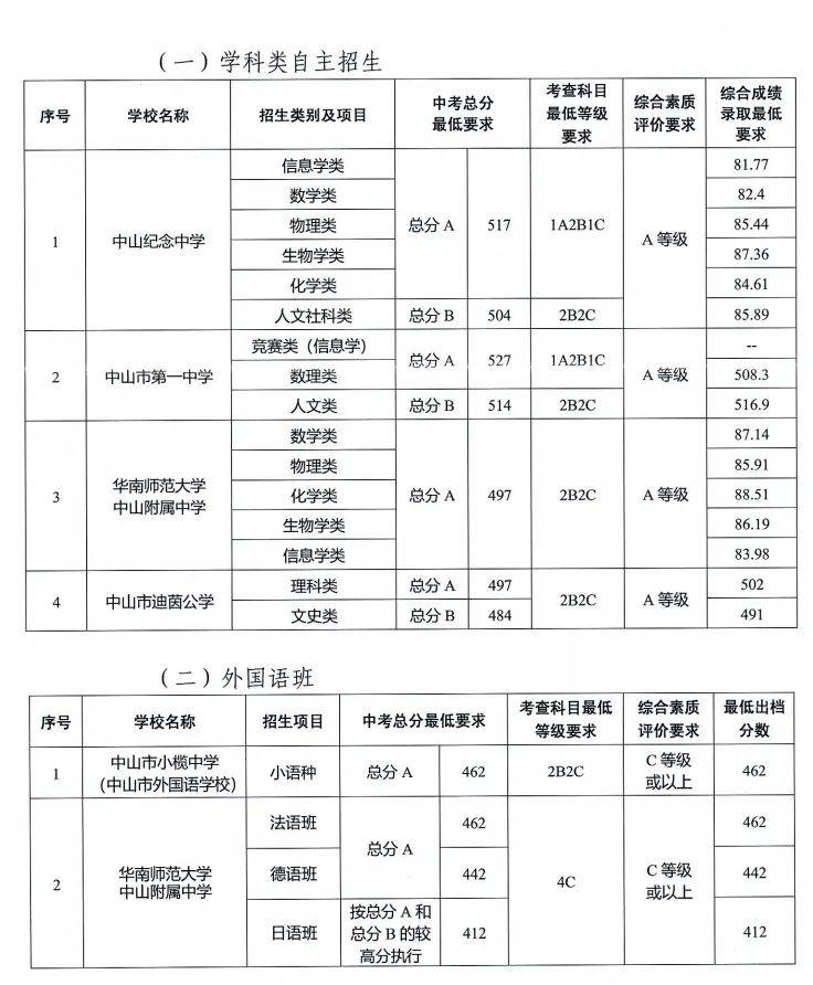 纪中|纪中530分，一中518分，中山中考高中学校录取分数线出炉